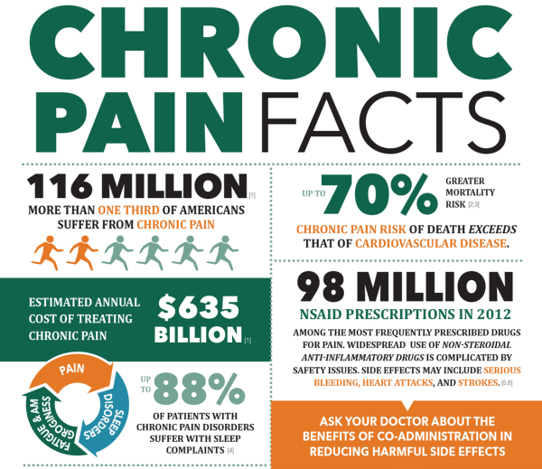 Chronic Pain Facts